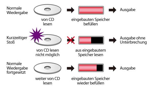 Der Anti-Schock-Speicher sorgt für störungsfreie Wiedergabe in praktisch jeder Situation.