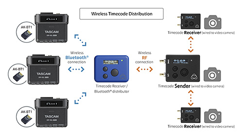 Beispiel für eine Timecode-Verteilung mit drei Kameras, einem Atomos Bluetooth-Verteiler und drei Tascam DR-10L Pro Audiorekordern.