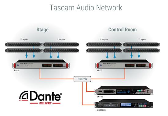 Transfer of up to 16 or 32 audio channels over a network | Tascam ML-16D/ML-32D
