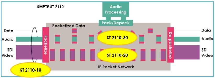 Übersicht über den Netzwerktransport mittels SMPTE 2110 | Tascam ML-16D/ML-32D