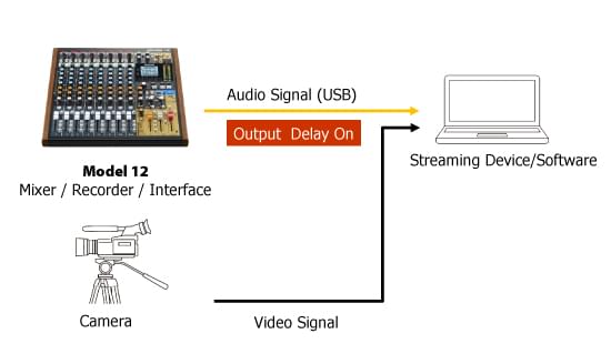 Tascam Model 12 utilisée pour la gestion des signaux audio lors d'un streaming audio et vidéo live, utilisant un ordinateur.