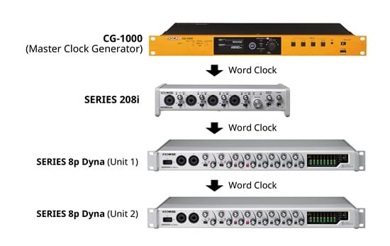 Tascam SERIES 8p Dyna idealnie synchronizuje się przez wordclock