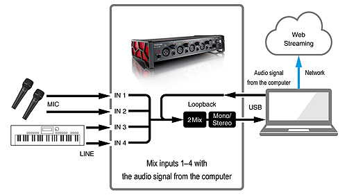 US-4x4HR Loopback function mixes four input signals with a stereo signal from the computer for Internet streaming