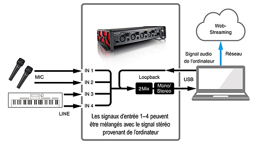 US-4x4HR: Fonction loopback pour le streaming en direct sur Internet