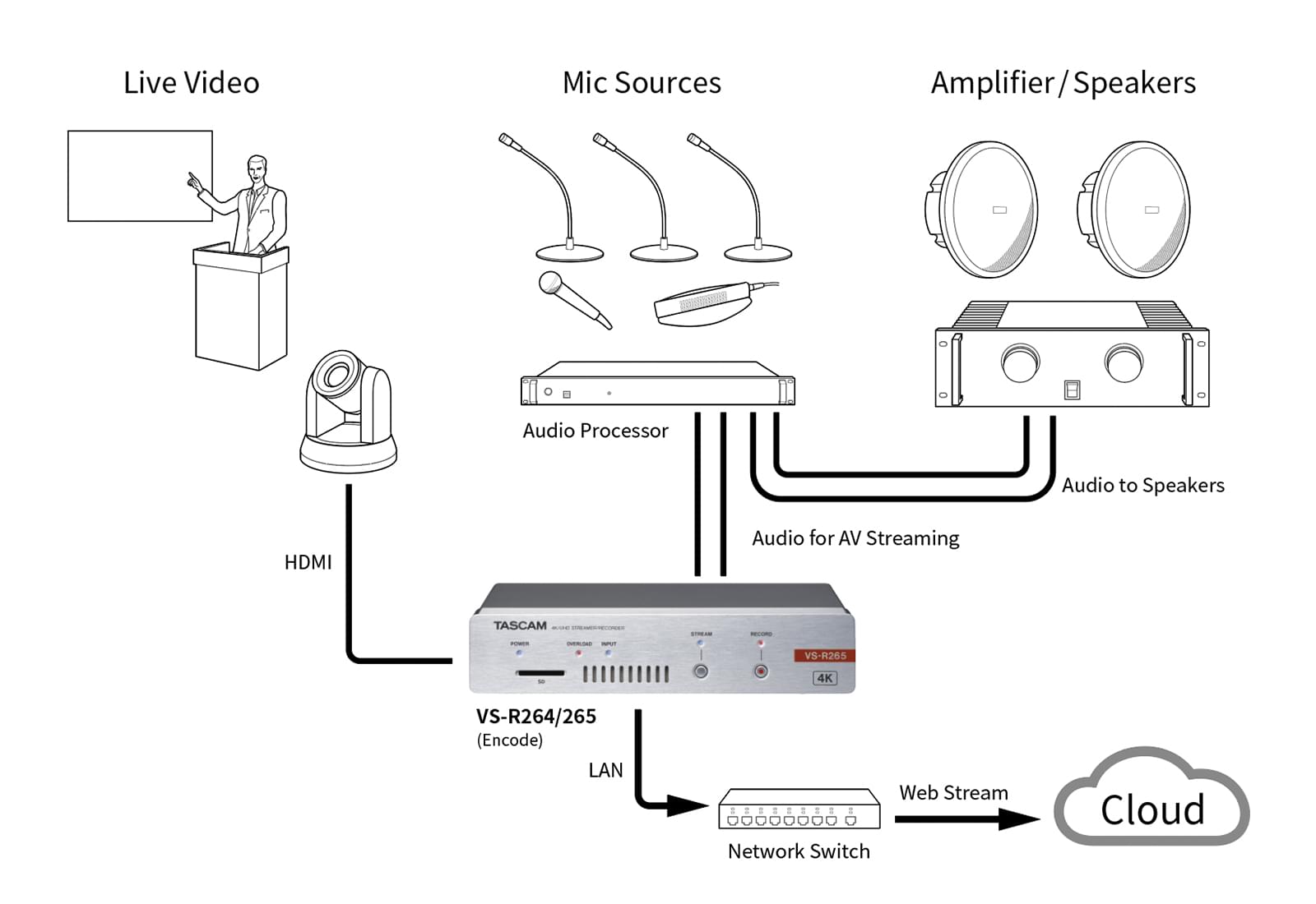 Tascam VS-R264 Full HD Live Streaming Hardware Encoder/Decoder