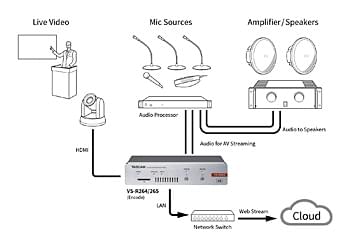 Streamer/enregistreur Tascam VS-R264/VS-R265 – Configuration pour assemblée régionale