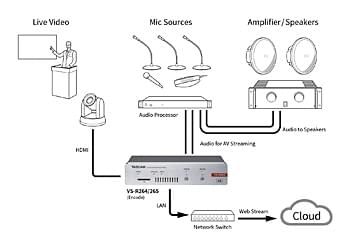 Streamer/enregistreur Tascam VS-R264/VS-R265 – Configuration pour formations en ligne ou présentations/conférences