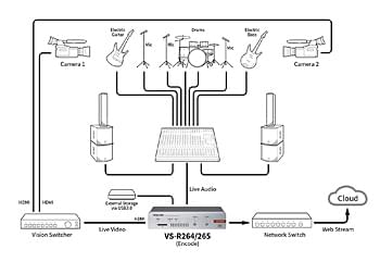 Tascam VS-R264/VS-R265 Urządzenie do przesyłania/rejestracji obrazu – Ustawienie do rejestracji koncertu na żywo