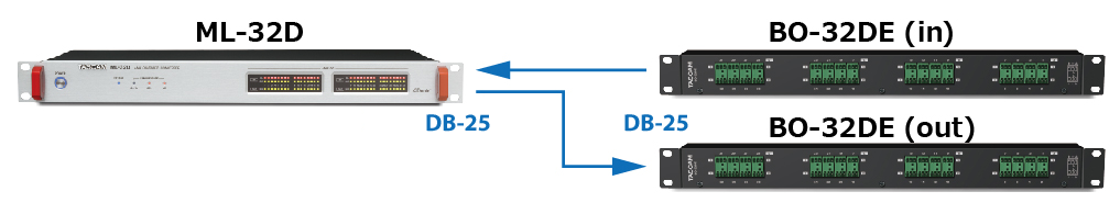 Tascam BO-32DE breakout box connected to a Tascam ML-32D