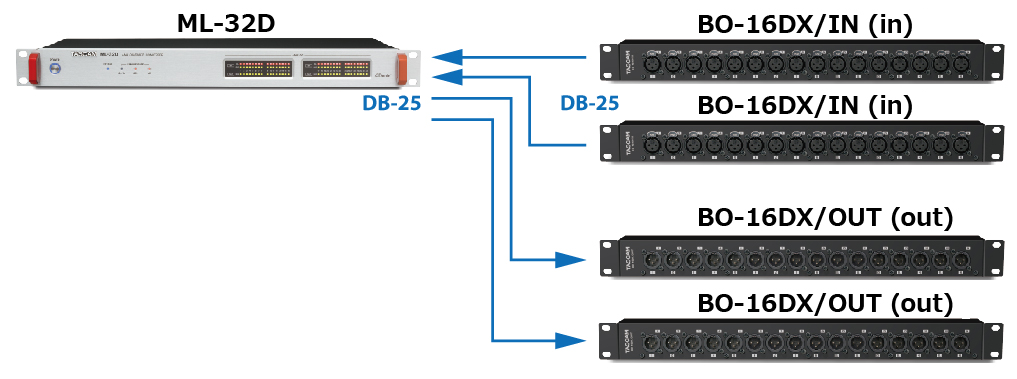 Boîtiers de connexion Tascam BO-16DX/IN et BO-16DX/OUT connectés à un convertisseur Dante Tascam ML-32D