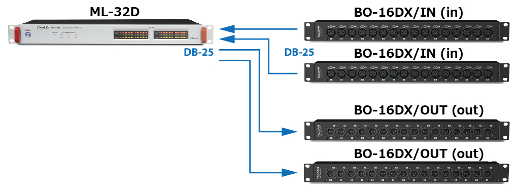 Tascam BO-16DX/IN and BO-16DX/OUT breakout boxes connected to a Tascam ML-32D