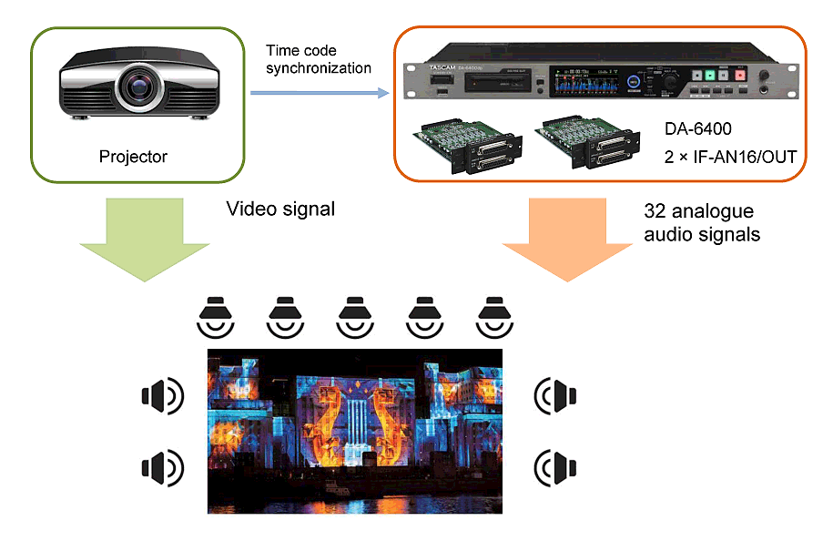 Prinzip der Multikanal-Wiedergabe beim Mehrspurrecorder Tascam DA-6400