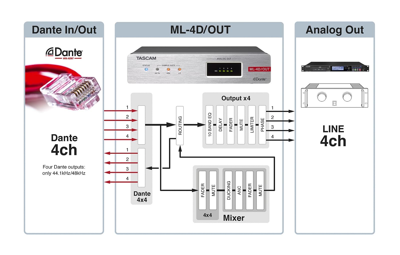 Signalflussdiagramm | Tascam ML-4D/OUT